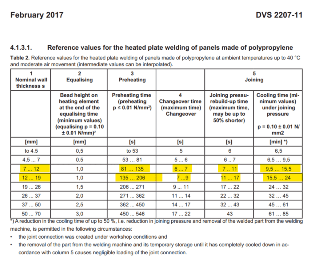 DVS 2207-11